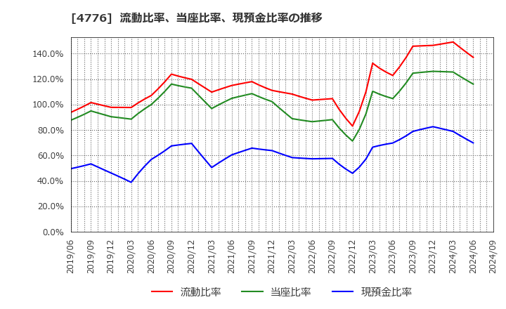 4776 サイボウズ(株): 流動比率、当座比率、現預金比率の推移