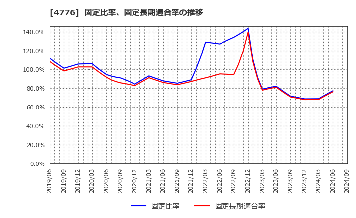 4776 サイボウズ(株): 固定比率、固定長期適合率の推移