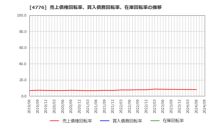 4776 サイボウズ(株): 売上債権回転率、買入債務回転率、在庫回転率の推移