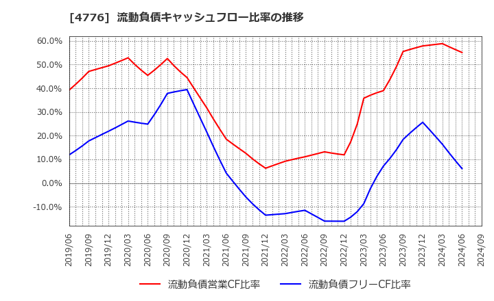 4776 サイボウズ(株): 流動負債キャッシュフロー比率の推移