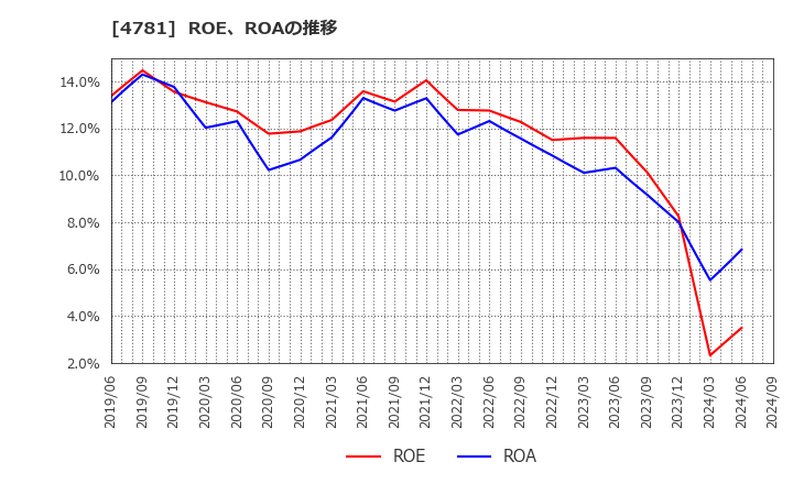 4781 日本ハウズイング(株): ROE、ROAの推移