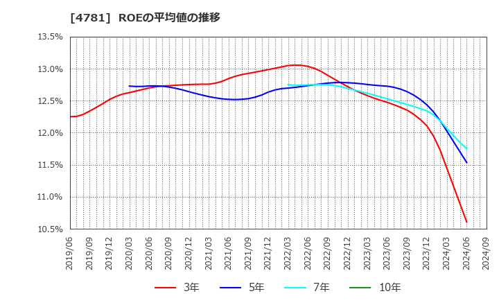 4781 日本ハウズイング(株): ROEの平均値の推移