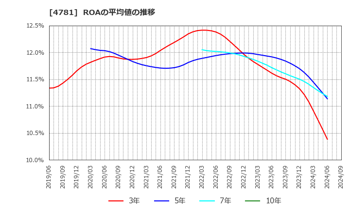 4781 日本ハウズイング(株): ROAの平均値の推移