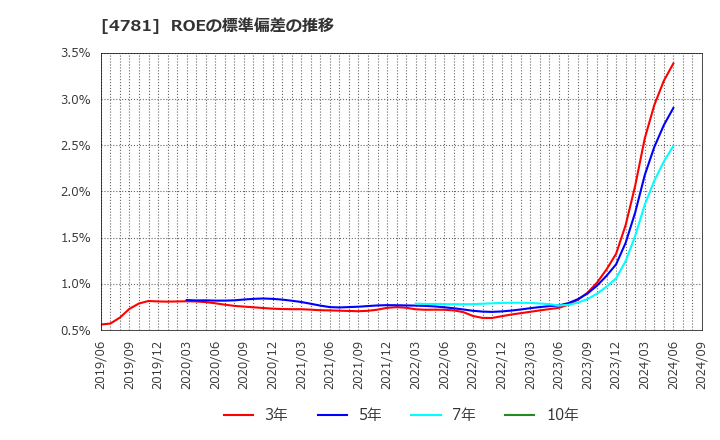 4781 日本ハウズイング(株): ROEの標準偏差の推移