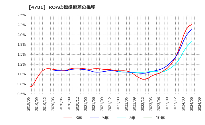 4781 日本ハウズイング(株): ROAの標準偏差の推移