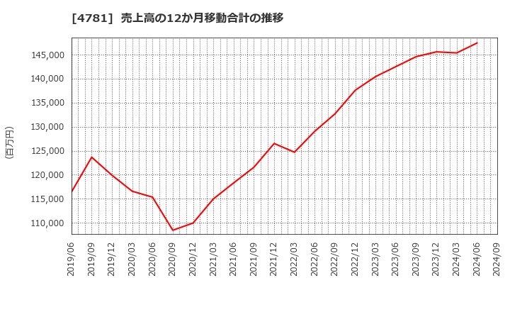 4781 日本ハウズイング(株): 売上高の12か月移動合計の推移