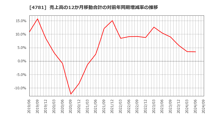 4781 日本ハウズイング(株): 売上高の12か月移動合計の対前年同期増減率の推移