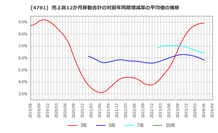 4781 日本ハウズイング(株): 売上高12か月移動合計の対前年同期増減率の平均値の推移