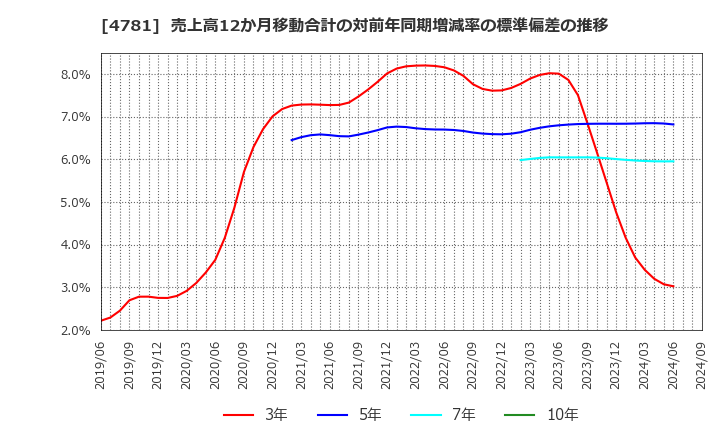 4781 日本ハウズイング(株): 売上高12か月移動合計の対前年同期増減率の標準偏差の推移