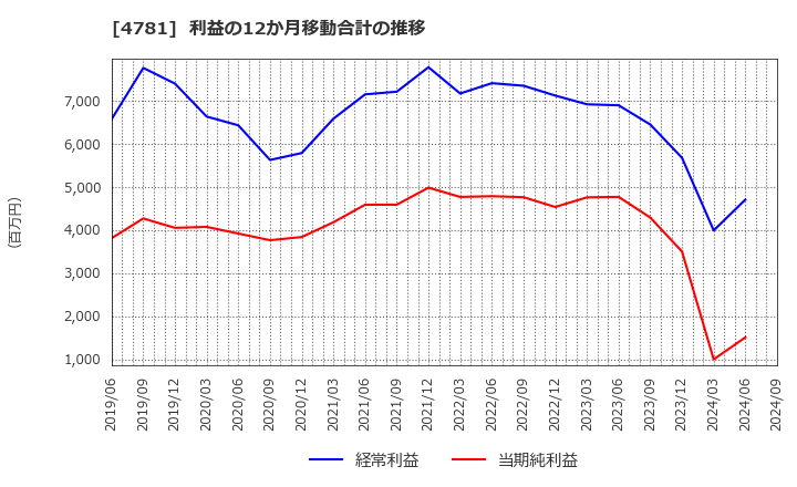 4781 日本ハウズイング(株): 利益の12か月移動合計の推移