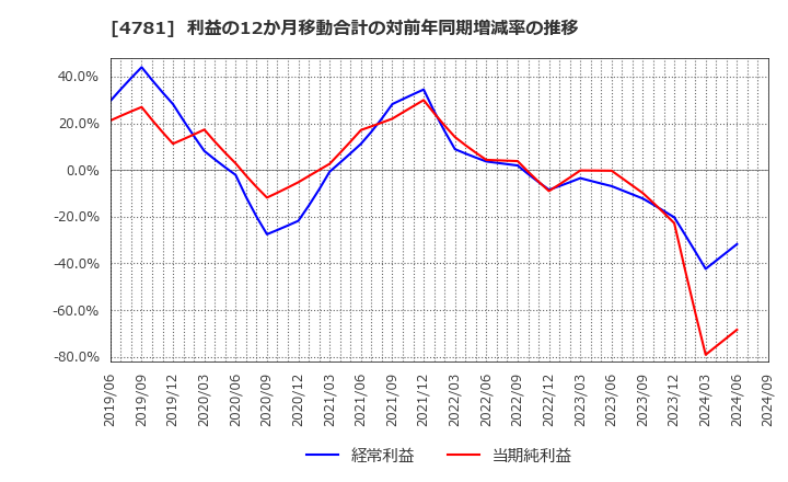 4781 日本ハウズイング(株): 利益の12か月移動合計の対前年同期増減率の推移