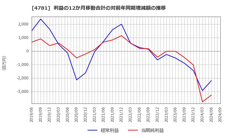 4781 日本ハウズイング(株): 利益の12か月移動合計の対前年同期増減額の推移