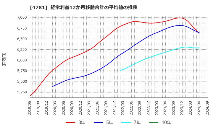 4781 日本ハウズイング(株): 経常利益12か月移動合計の平均値の推移