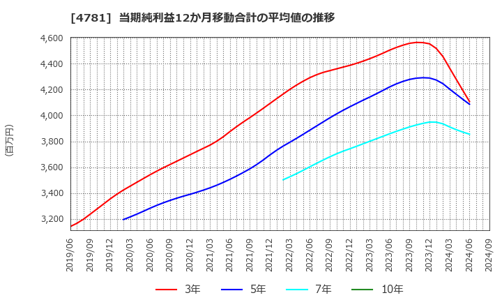 4781 日本ハウズイング(株): 当期純利益12か月移動合計の平均値の推移