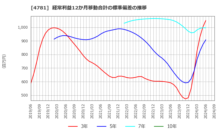 4781 日本ハウズイング(株): 経常利益12か月移動合計の標準偏差の推移