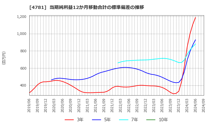 4781 日本ハウズイング(株): 当期純利益12か月移動合計の標準偏差の推移