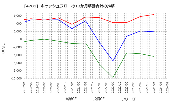 4781 日本ハウズイング(株): キャッシュフローの12か月移動合計の推移