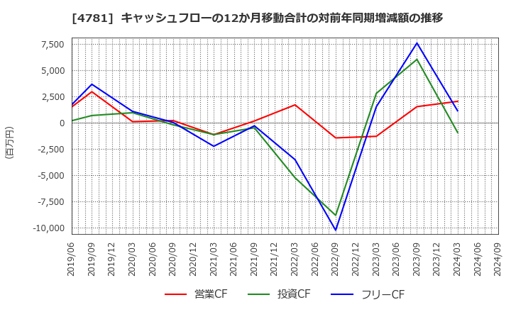 4781 日本ハウズイング(株): キャッシュフローの12か月移動合計の対前年同期増減額の推移