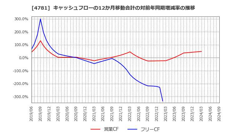 4781 日本ハウズイング(株): キャッシュフローの12か月移動合計の対前年同期増減率の推移