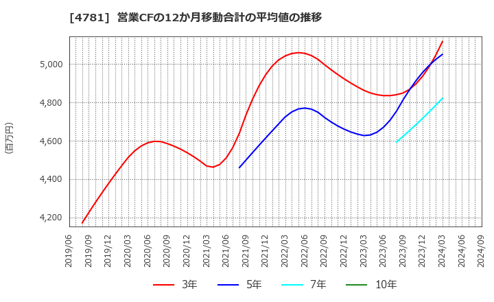 4781 日本ハウズイング(株): 営業CFの12か月移動合計の平均値の推移