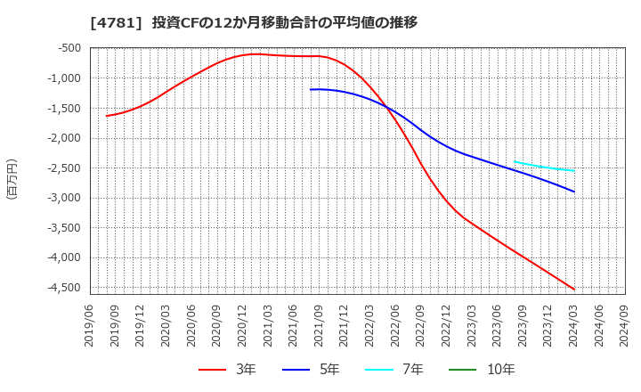 4781 日本ハウズイング(株): 投資CFの12か月移動合計の平均値の推移