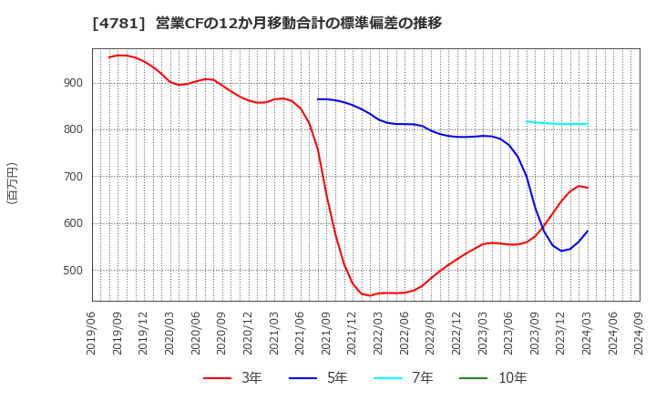 4781 日本ハウズイング(株): 営業CFの12か月移動合計の標準偏差の推移