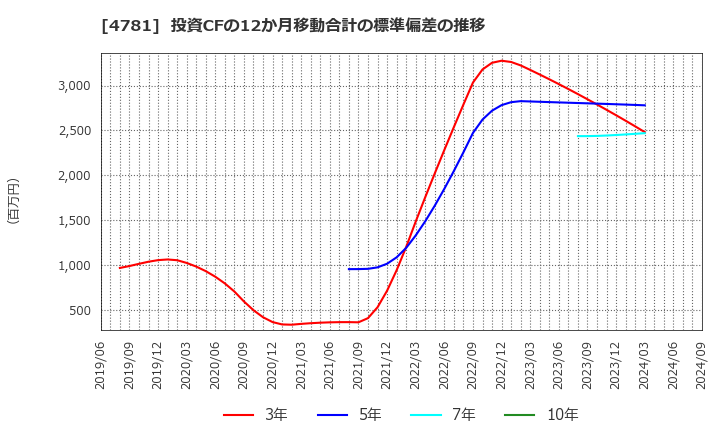 4781 日本ハウズイング(株): 投資CFの12か月移動合計の標準偏差の推移