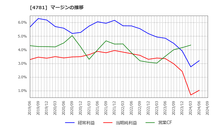 4781 日本ハウズイング(株): マージンの推移