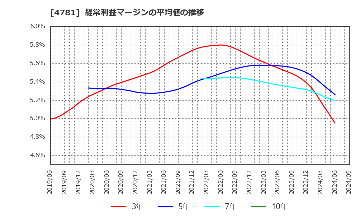 4781 日本ハウズイング(株): 経常利益マージンの平均値の推移