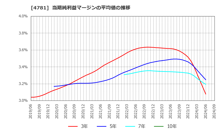 4781 日本ハウズイング(株): 当期純利益マージンの平均値の推移