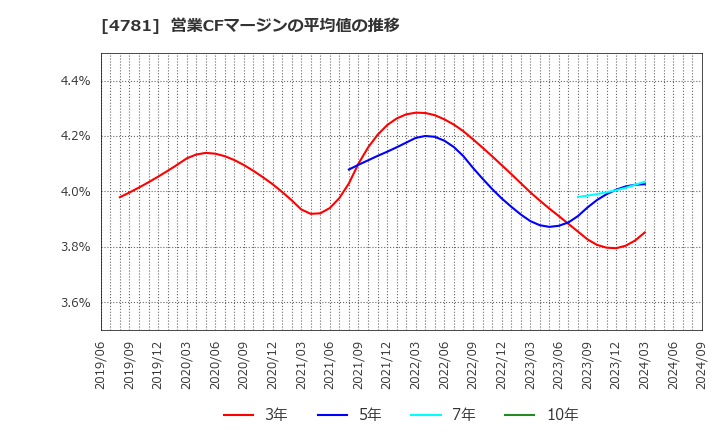 4781 日本ハウズイング(株): 営業CFマージンの平均値の推移