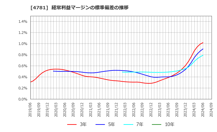 4781 日本ハウズイング(株): 経常利益マージンの標準偏差の推移