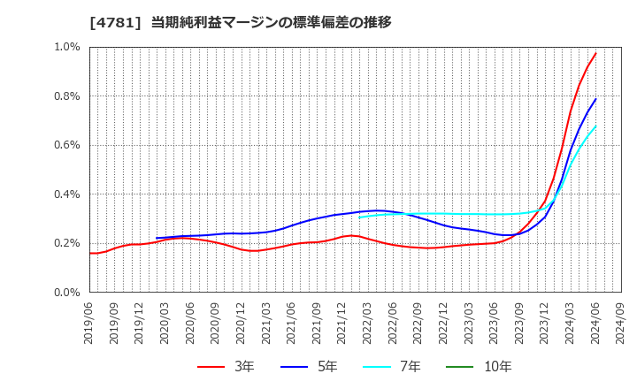 4781 日本ハウズイング(株): 当期純利益マージンの標準偏差の推移