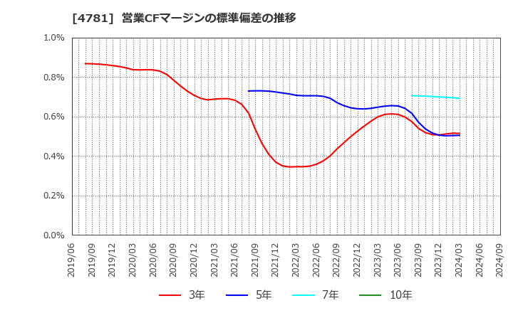 4781 日本ハウズイング(株): 営業CFマージンの標準偏差の推移