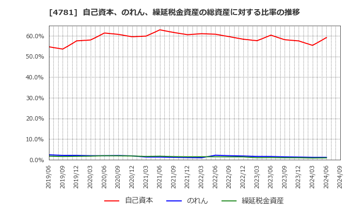 4781 日本ハウズイング(株): 自己資本、のれん、繰延税金資産の総資産に対する比率の推移