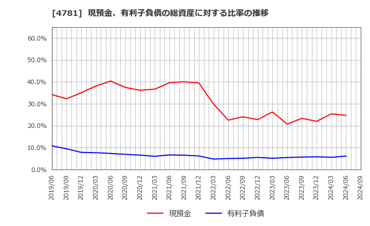 4781 日本ハウズイング(株): 現預金、有利子負債の総資産に対する比率の推移