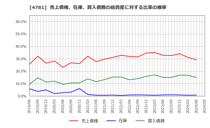 4781 日本ハウズイング(株): 売上債権、在庫、買入債務の総資産に対する比率の推移