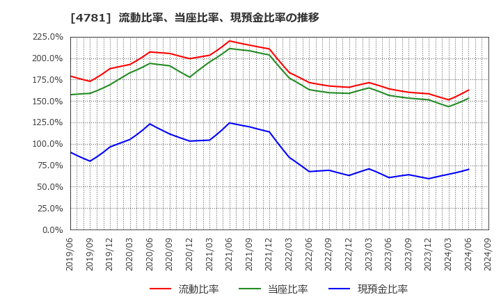 4781 日本ハウズイング(株): 流動比率、当座比率、現預金比率の推移