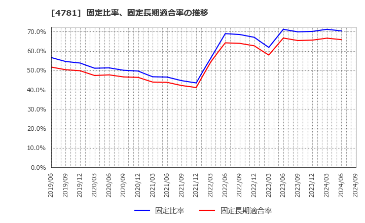 4781 日本ハウズイング(株): 固定比率、固定長期適合率の推移