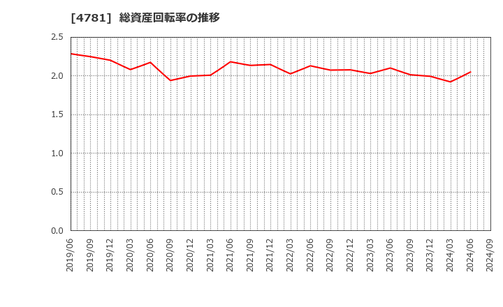 4781 日本ハウズイング(株): 総資産回転率の推移