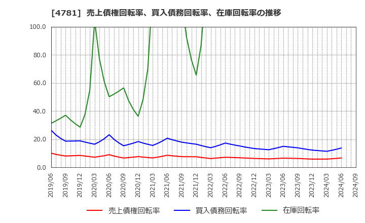 4781 日本ハウズイング(株): 売上債権回転率、買入債務回転率、在庫回転率の推移