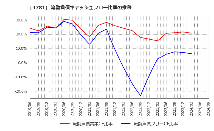 4781 日本ハウズイング(株): 流動負債キャッシュフロー比率の推移