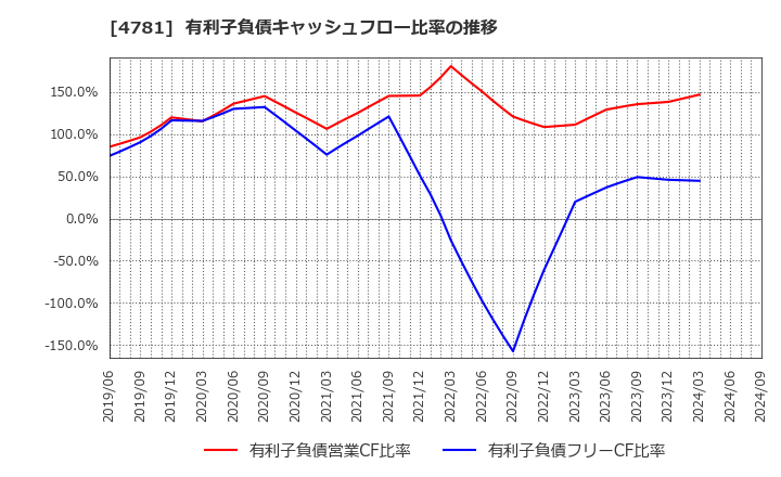 4781 日本ハウズイング(株): 有利子負債キャッシュフロー比率の推移