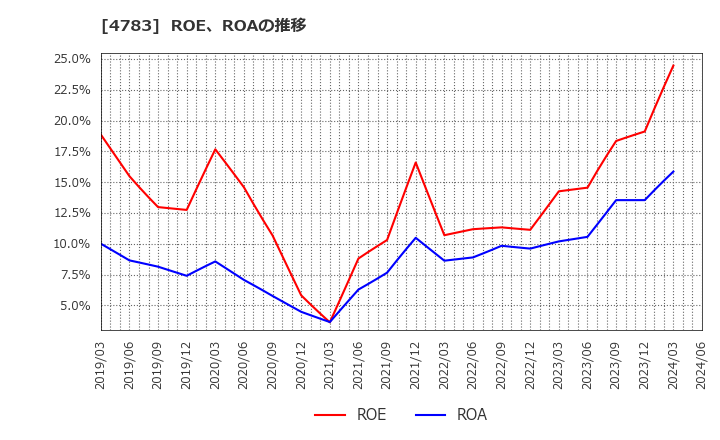 4783 ＮＣＤ(株): ROE、ROAの推移