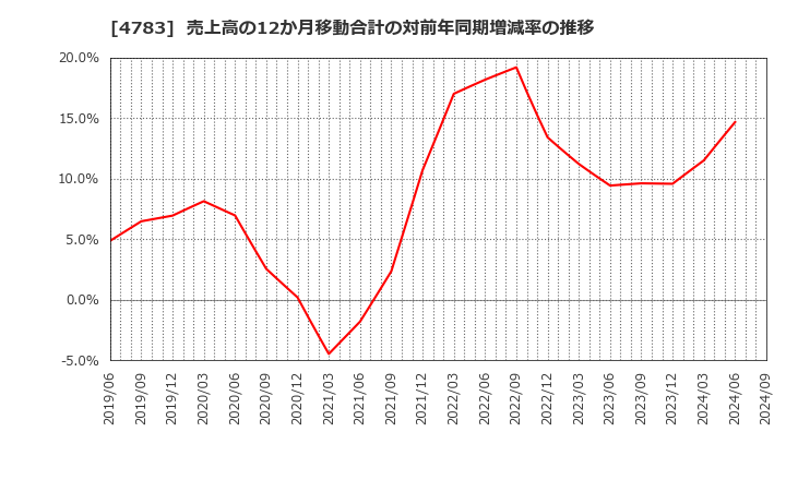 4783 ＮＣＤ(株): 売上高の12か月移動合計の対前年同期増減率の推移