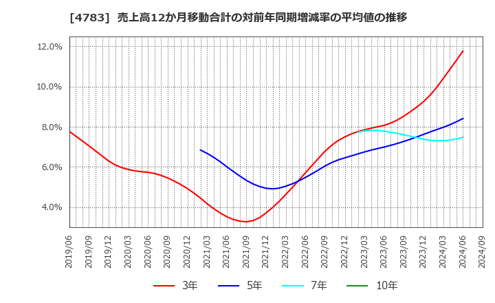 4783 ＮＣＤ(株): 売上高12か月移動合計の対前年同期増減率の平均値の推移