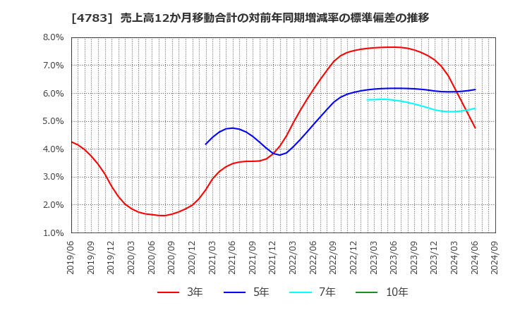 4783 ＮＣＤ(株): 売上高12か月移動合計の対前年同期増減率の標準偏差の推移