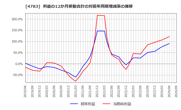 4783 ＮＣＤ(株): 利益の12か月移動合計の対前年同期増減率の推移