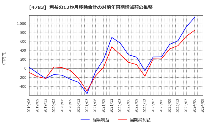 4783 ＮＣＤ(株): 利益の12か月移動合計の対前年同期増減額の推移