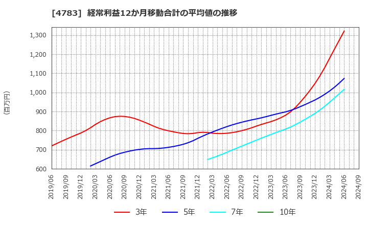 4783 ＮＣＤ(株): 経常利益12か月移動合計の平均値の推移